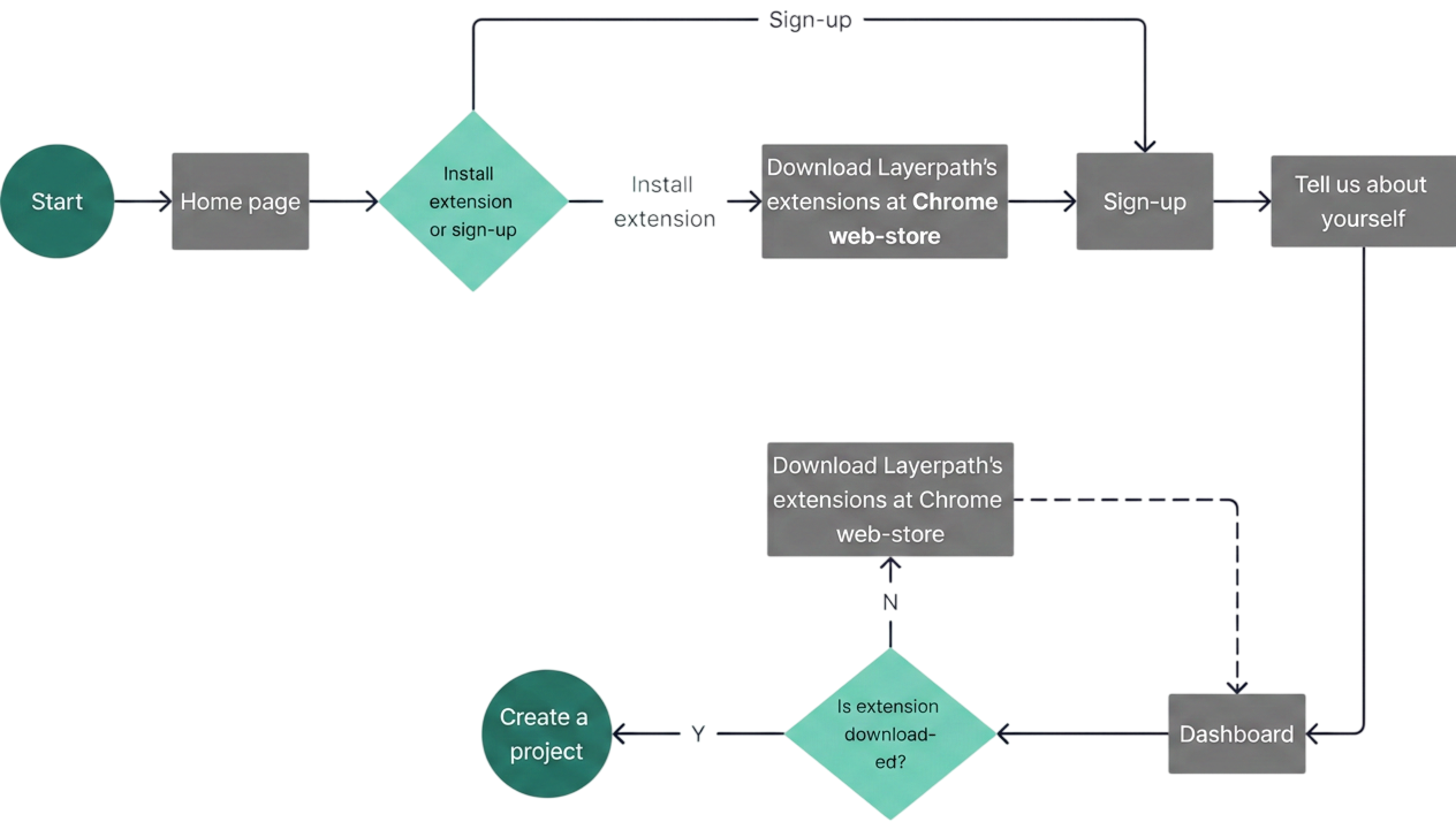 New user flow